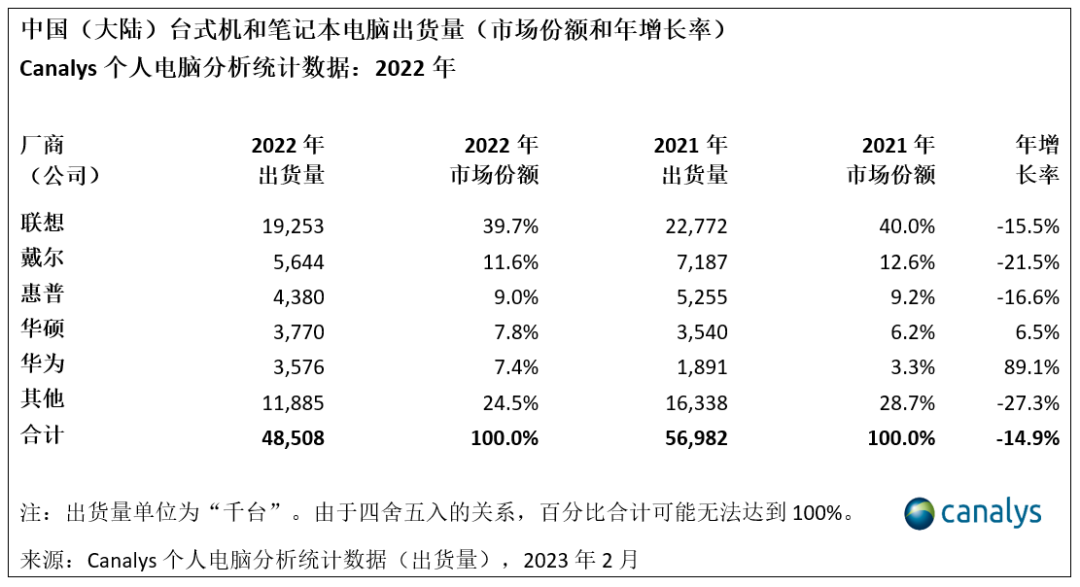 2023年，中国个人电脑市场趋向平稳，2024 年增长可期