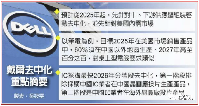戴尔“去中化”剧本曝光：2026年将拒绝中国设计及制造的芯片！