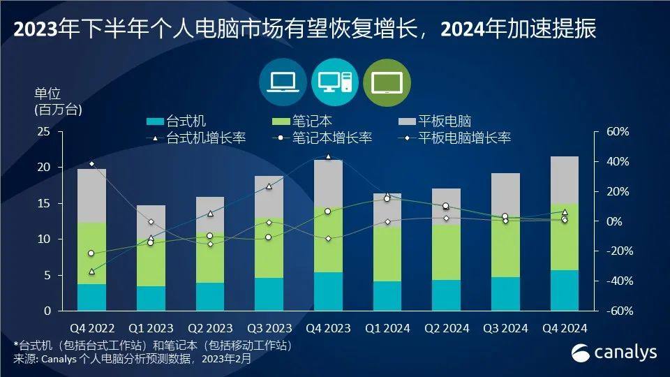 2023年，中国个人电脑市场趋向平稳，2024 年增长可期