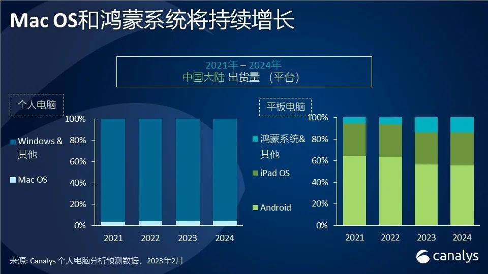 2023年，中国个人电脑市场趋向平稳，2024 年增长可期