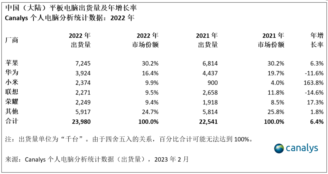 2023年，中国个人电脑市场趋向平稳，2024 年增长可期