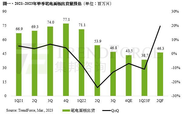 研报丨预估笔电面板第一季进入修正尾声，第二季出货量将呈现季增近两成的表现