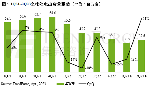 第二季起全球笔电需求有望回温，出货量预估将季增11%