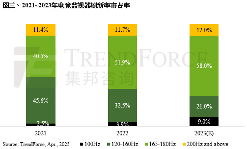 研报丨2022年电竞监视器出货量衰退至1,980万台,2023年可望恢复成长 研报丨2022年电竞监视器出货量衰退至1,980万台,2023年可望恢复成长
