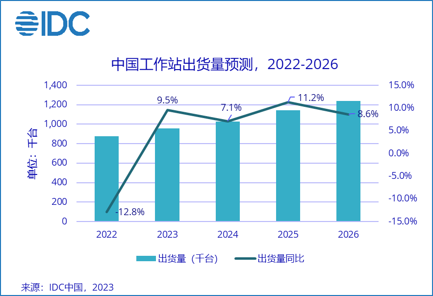 一季度中国工作站同比增长负7.4%，但仍好于整体PC市场，联想保持第一