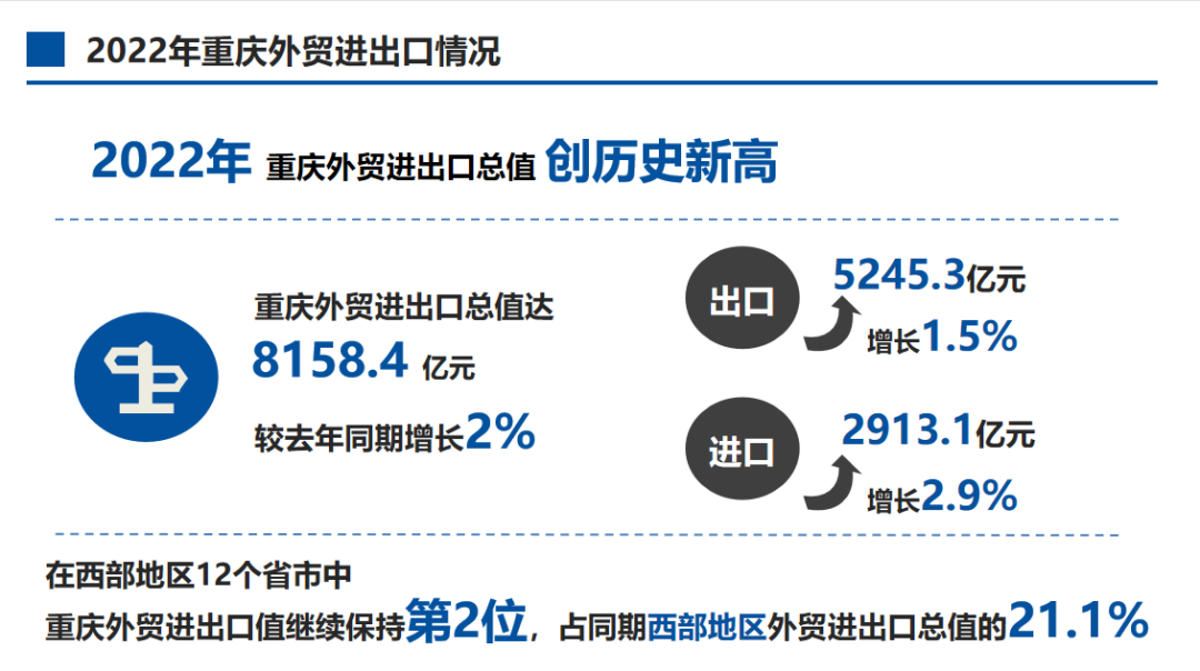 综保区是主力支撑！2022年重庆外贸进出口总值保持正增长