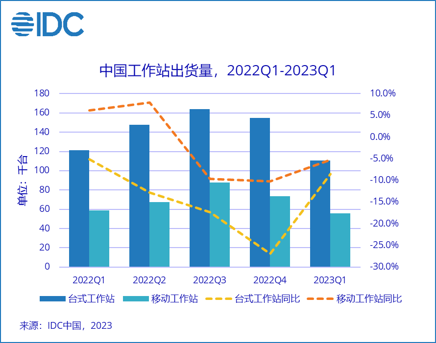 一季度中国工作站同比增长负7.4%，但仍好于整体PC市场，联想保持第一