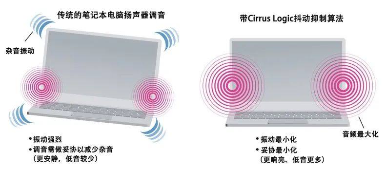 Cirrus Logic发布超薄笔记本电脑的音频解决方案