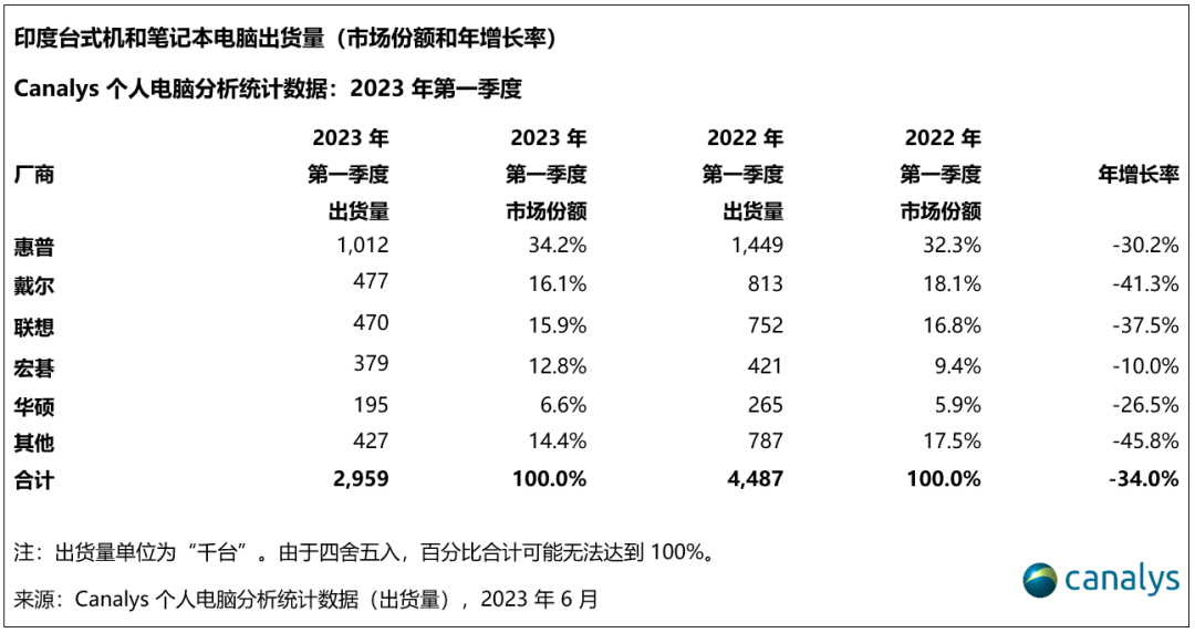2023 年第一季度，印度个人电脑出货量下降 35%，但仍高于疫情前水平