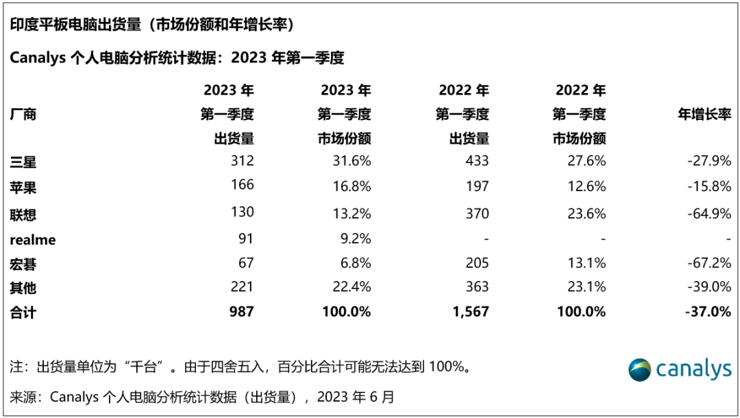 2023 年第一季度，印度个人电脑出货量下降 35%，但仍高于疫情前水平