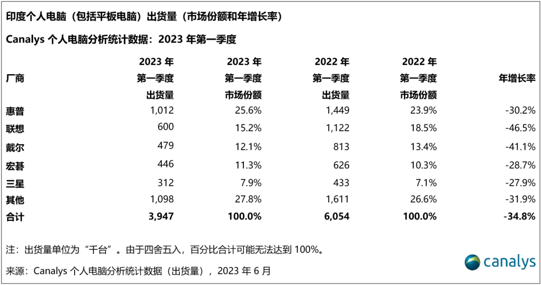 2023 年第一季度，印度个人电脑出货量下降 35%，但仍高于疫情前水平