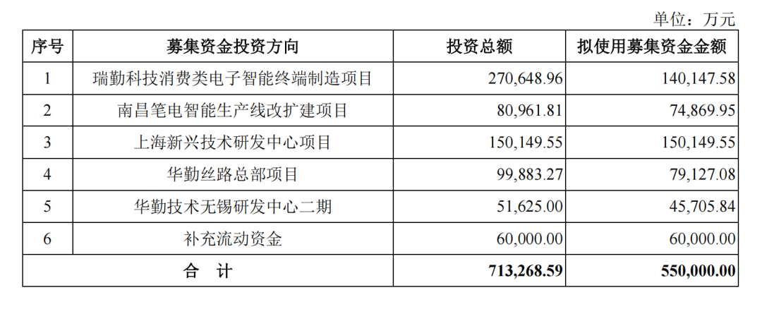 全球智能硬件 ODM 龙头企业华勤技术A股上市