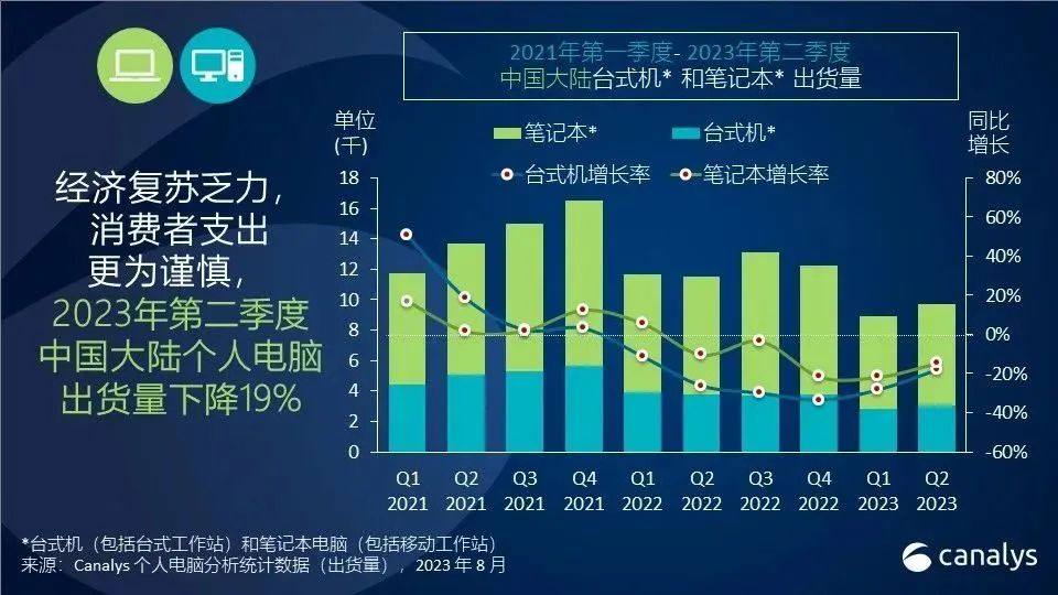 2023年第二季度，经济恢复不及预期，中国大陆个人电脑市场面临挑战