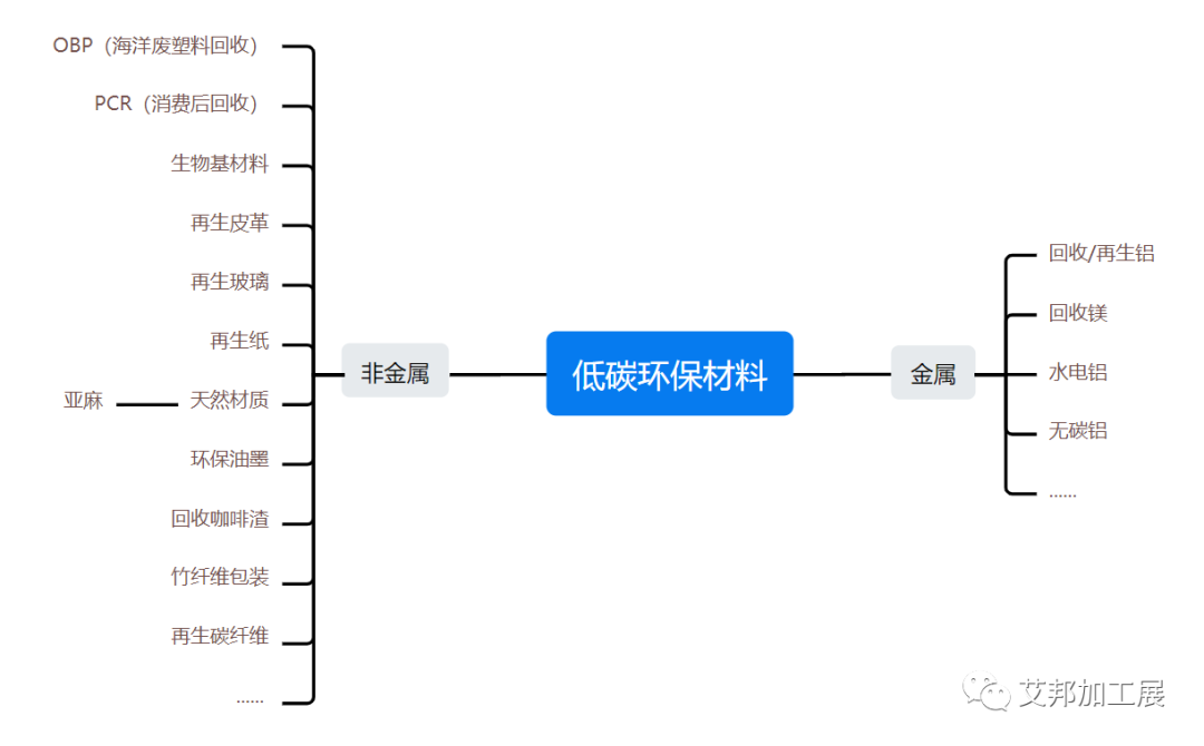 从苹果、联想、惠普、宏碁等终端公开数据，看低碳环保材料在消费电子上的应用潜力