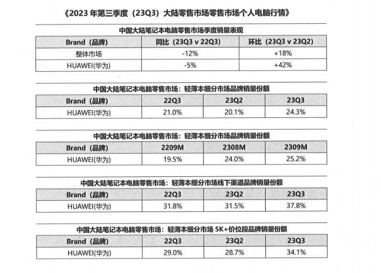 华为Q3轻薄笔记本电脑中国市占达24.3% 位居第一