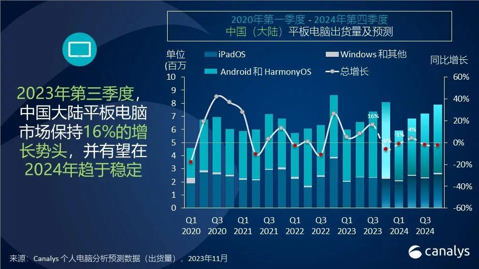 Canalys：中国大陆个人电脑市场将在2024年第二季度迎来增长