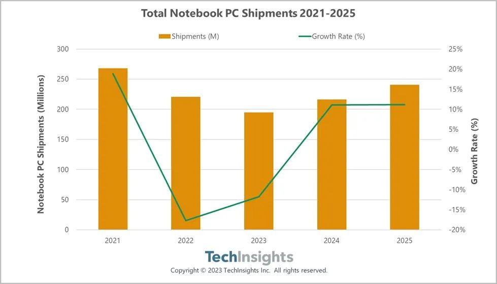 2024年，全球笔记本电脑出货量预计将增长11%