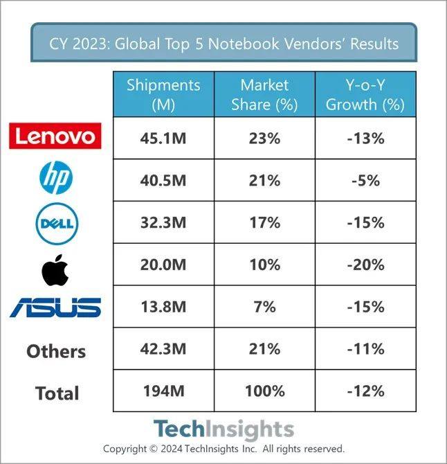 2023年Q4, 笔记本电脑市场重回增长