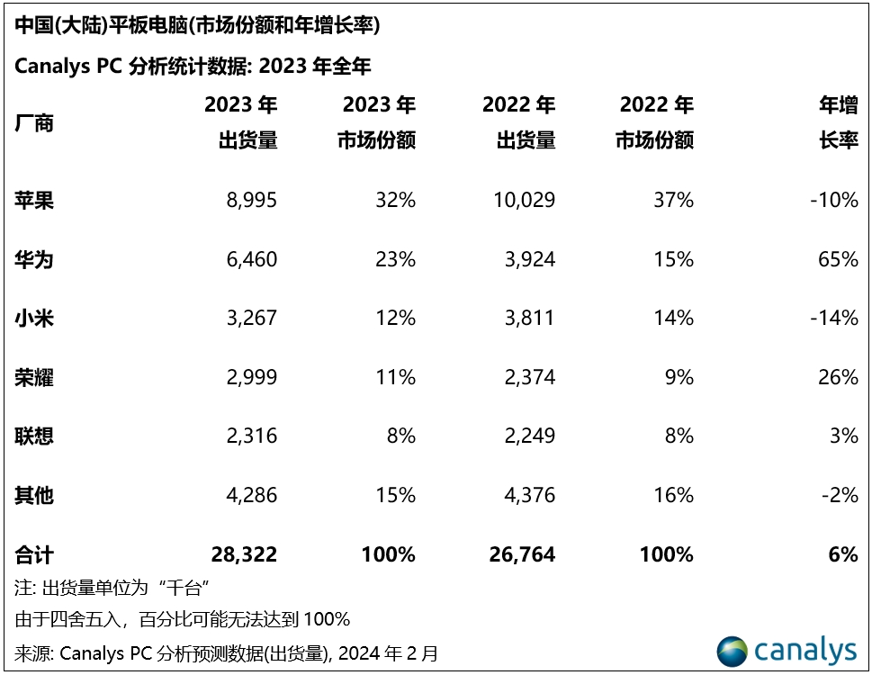 2024年，中国PC市场将迎来3%的增长