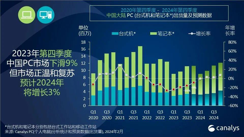 2024年，中国PC市场将迎来3%的增长