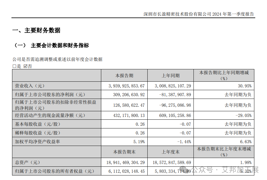 消费类电子及新能源市场持续复苏向好，长盈精密一季度营收和净利润再创历史新高