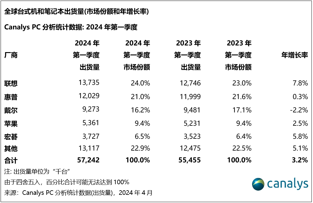 2024年第一季度，全球PC市场增长3%