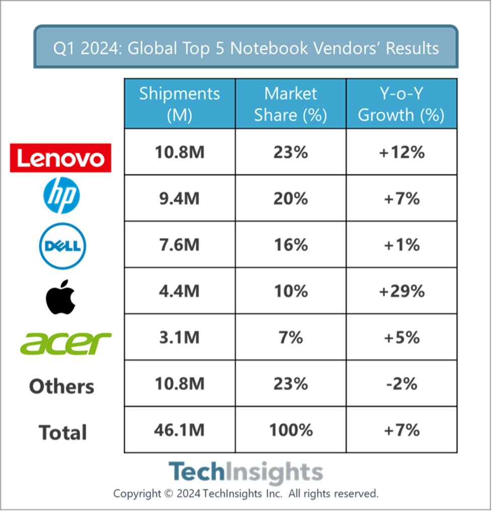 2024年Q1，全球笔记本电脑出货量同比增长7%
