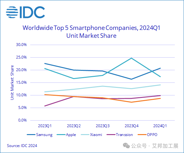 一季度全球智能手机出货量同比增长7.8%，市场持续复苏