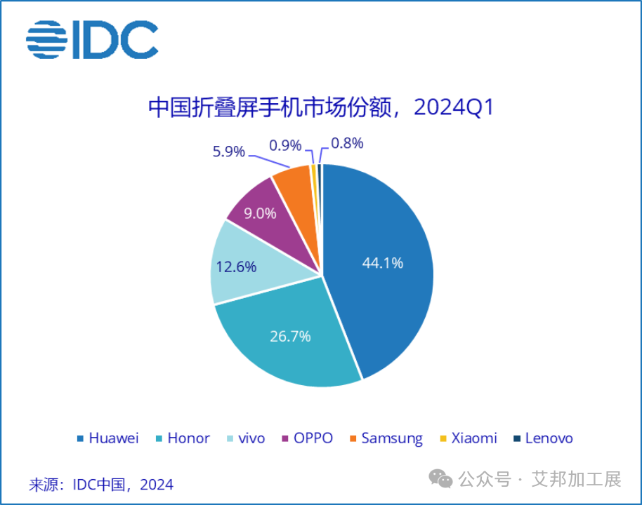 2024 年第一季度中国折叠屏手机出货量达186万台，同比增长83%