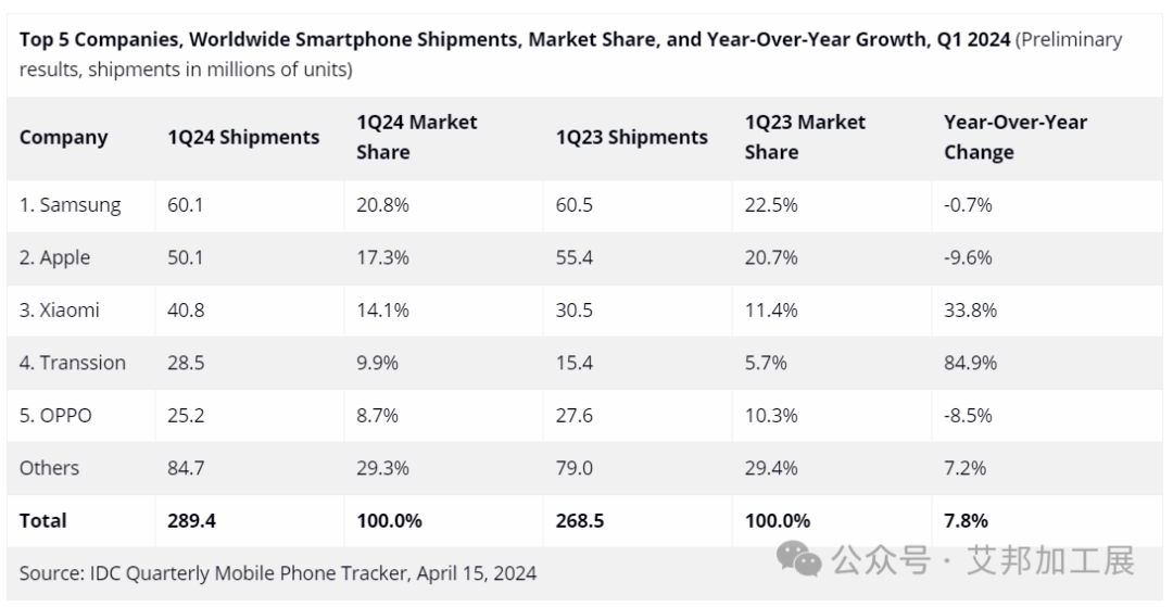 一季度全球智能手机出货量同比增长7.8%，市场持续复苏