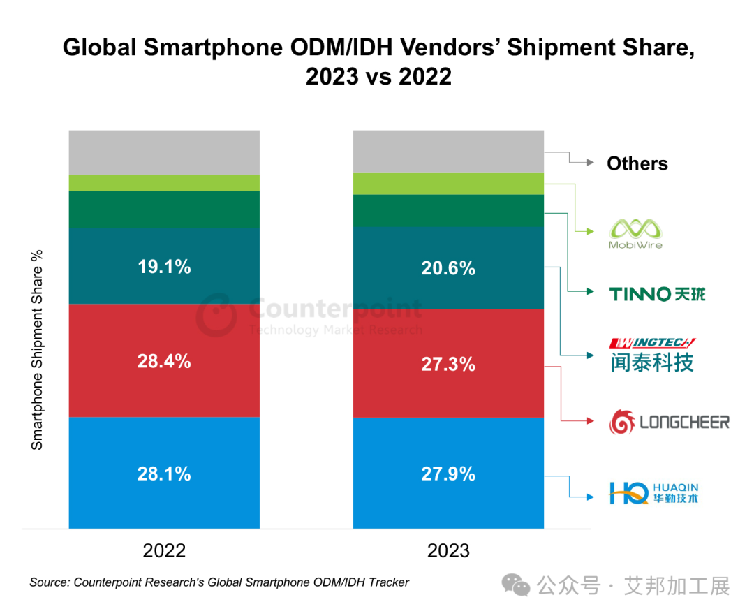 2023年智能手机ODM排名出炉：华勤技术/龙旗科技/闻泰科技居前三