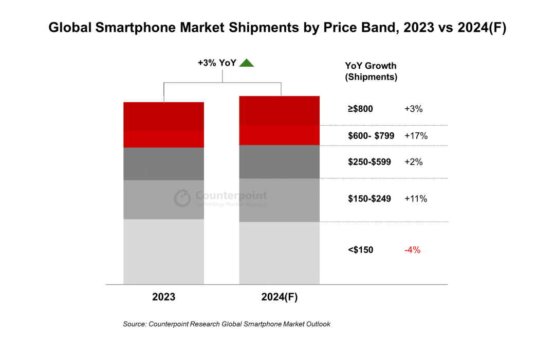 2024 全球高端手机出货量预估增长 17%，苹果、华为引领