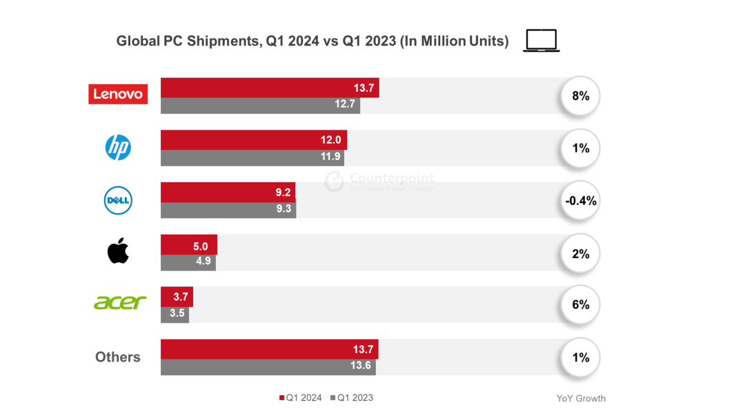 2024 年第一季度 PC 市场重回正增长，AI PC 将引领 2024 年整体增长
