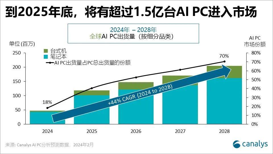 Canalys：预计到2025年，AI PC将占全球PC出货量的40%