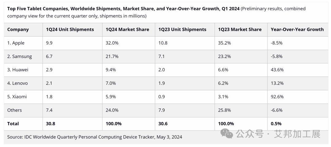 2024 年Q1全球平板出货量3080万台，同比小幅增长