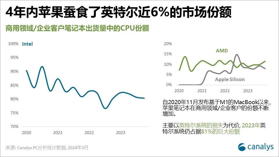 英特尔计划未来两年内出货1亿台AI PC