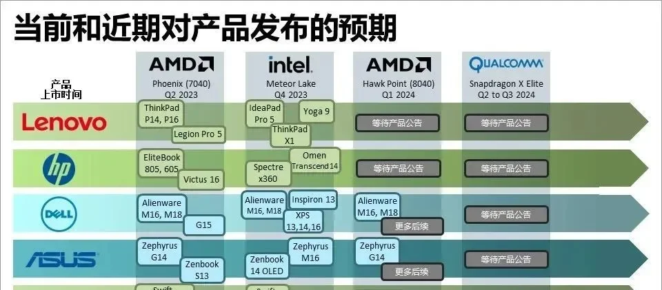 英特尔计划未来两年内出货1亿台AI PC