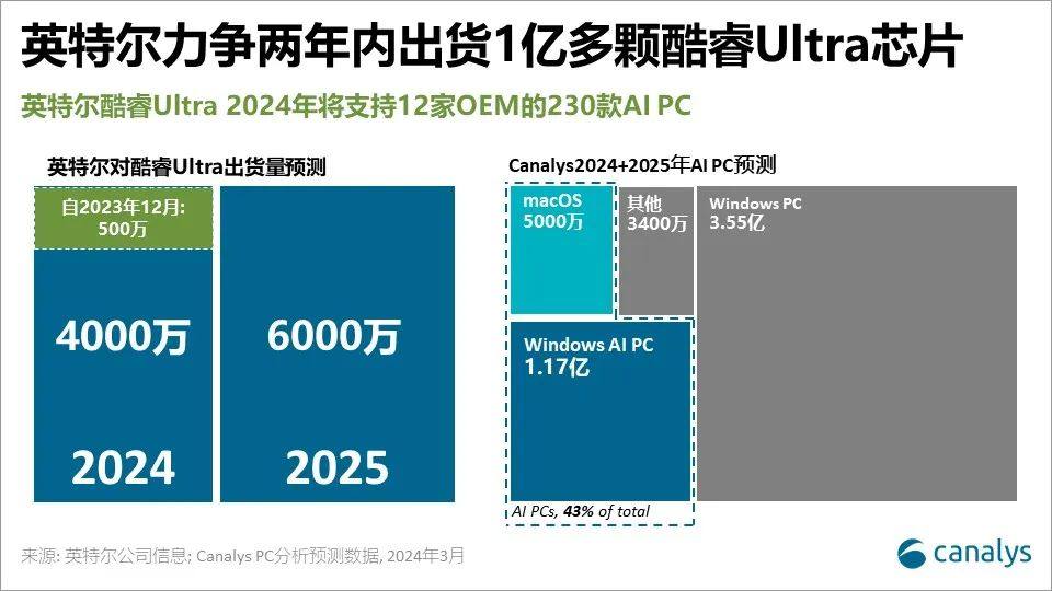 英特尔计划未来两年内出货1亿台AI PC