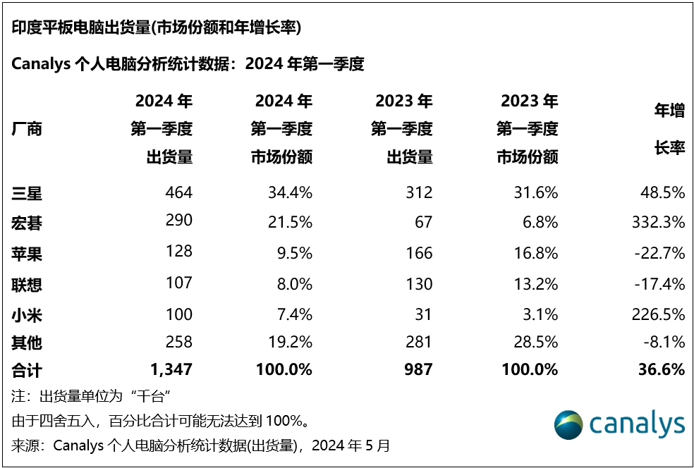 2024年, 印度PC和平板电脑市场有望增长11%