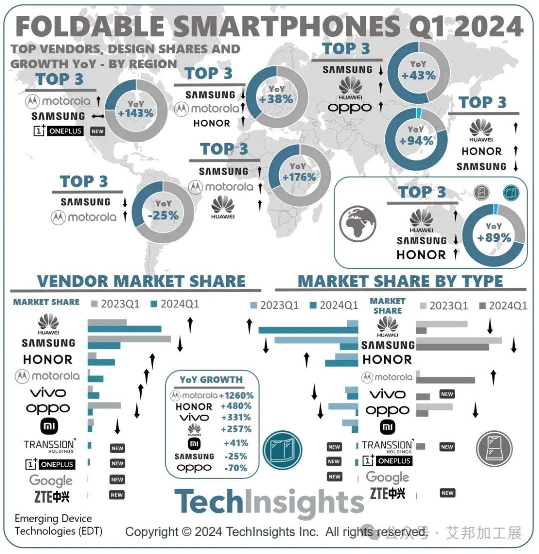 TechInsights：2024 年第一季度华为登顶全球折叠屏手机市场，同比增长 257%