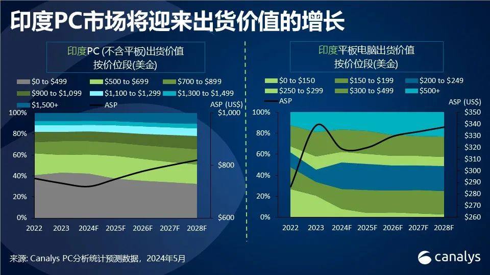 2024年, 印度PC和平板电脑市场有望增长11%