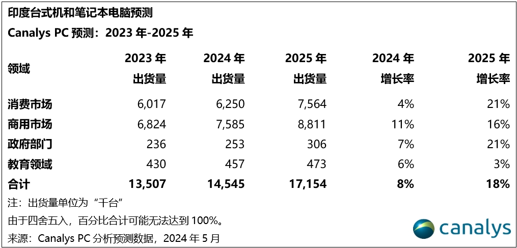 2024年, 印度PC和平板电脑市场有望增长11%