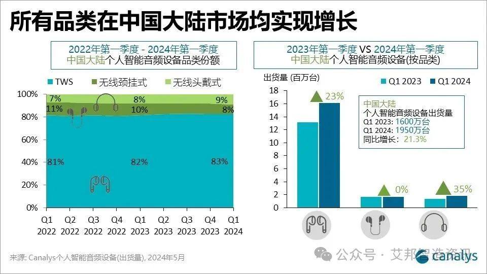 小米超过苹果，跃居Q1中国大陆TWS耳机出货量第一