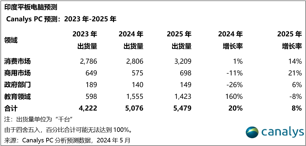 2024年, 印度PC和平板电脑市场有望增长11%