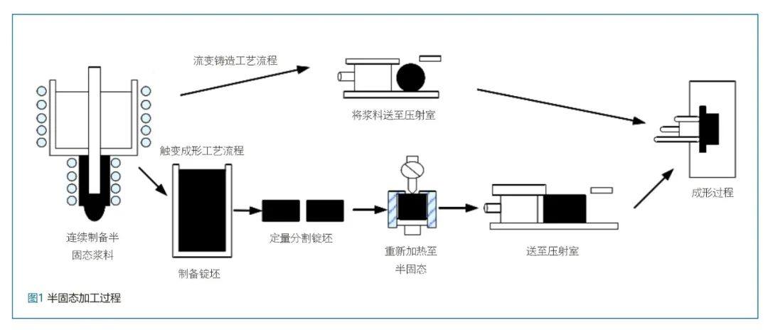 ​​​半固态与镁合金触变注射成形技术