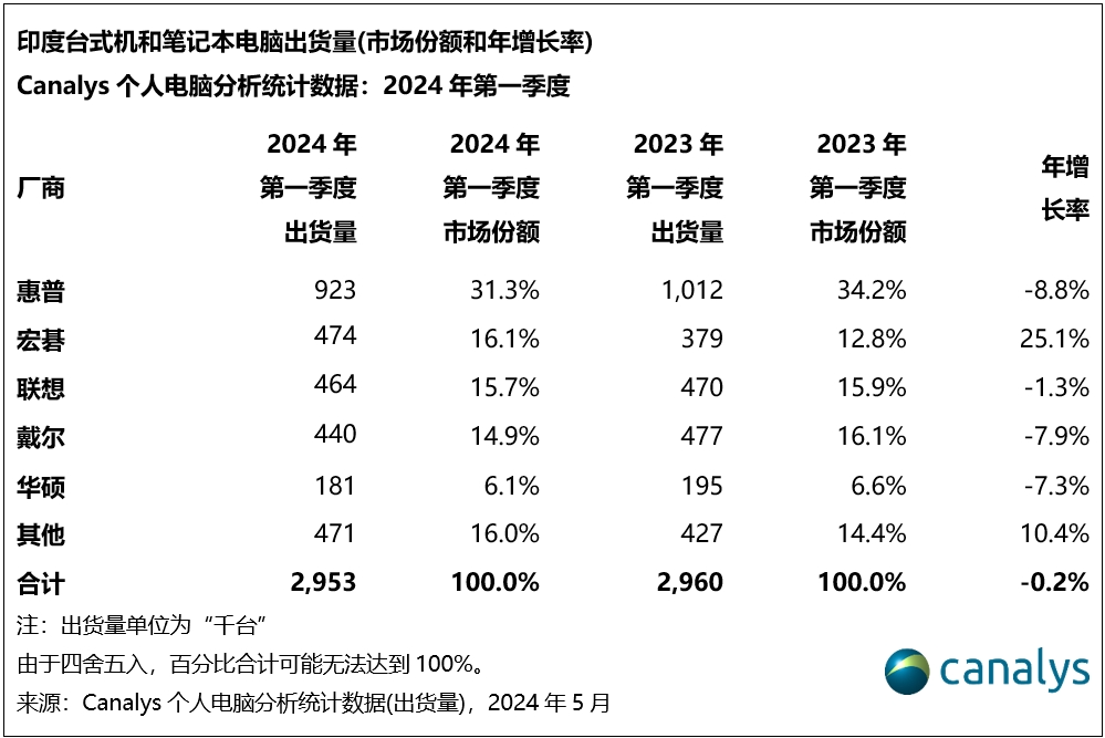 2024年, 印度PC和平板电脑市场有望增长11%