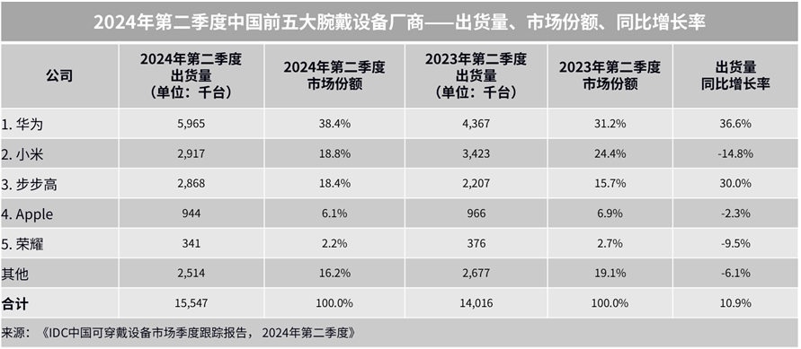 华为成为2024年二季度全球和中国腕戴市场双第一