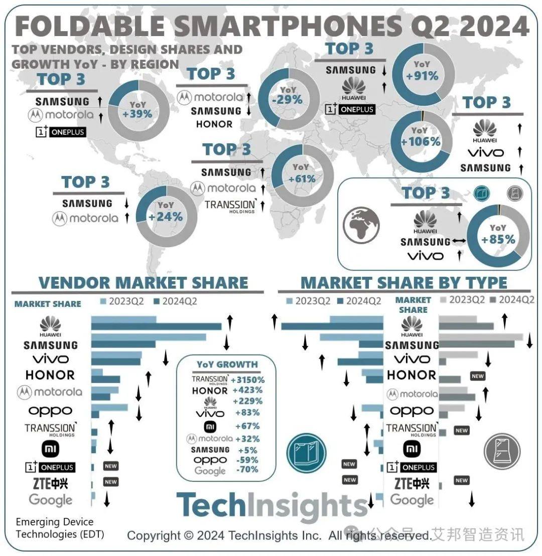 2024 年 Q2，华为领跑全球折叠屏手机市场 | 传音展示三折叠概念机