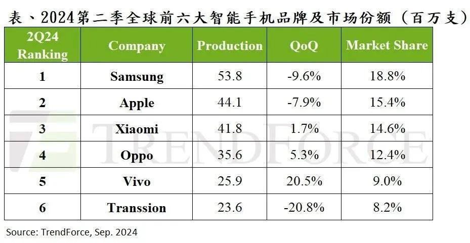 研报 | 2024年第三季度全球智能手机产量小幅回升，但年同比仍下降约5%