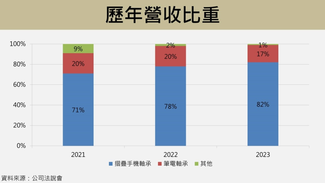 15家折叠屏手机铰链供应商盘点